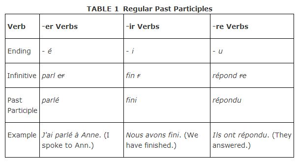 ir verb endings french passe compose